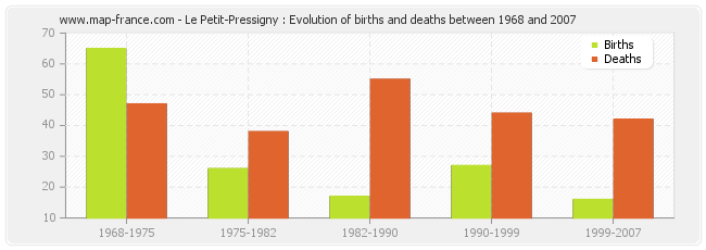 Le Petit-Pressigny : Evolution of births and deaths between 1968 and 2007